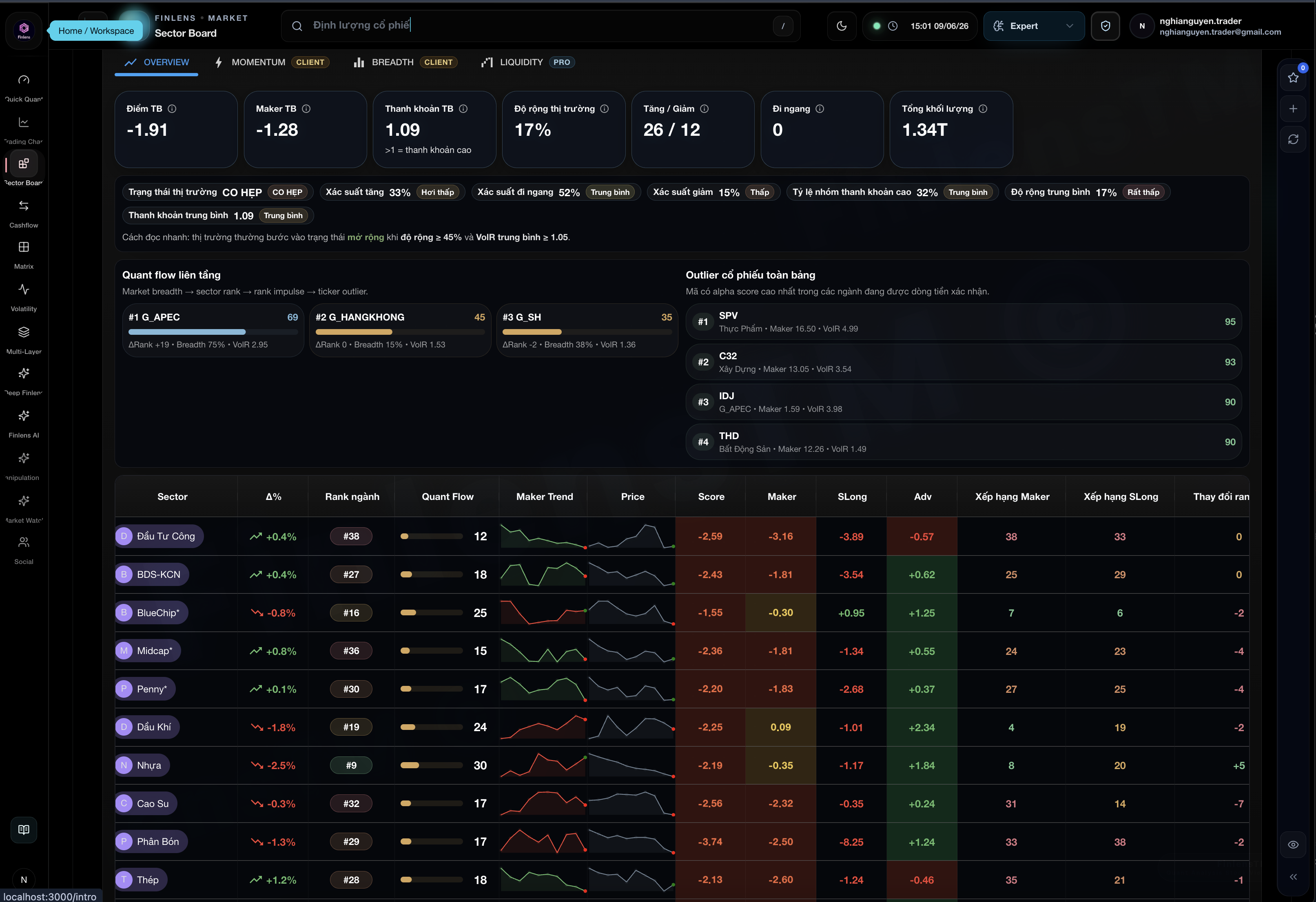 Sector Board Finlens với bảng xếp hạng ngành, breadth, liquidity và quant flow